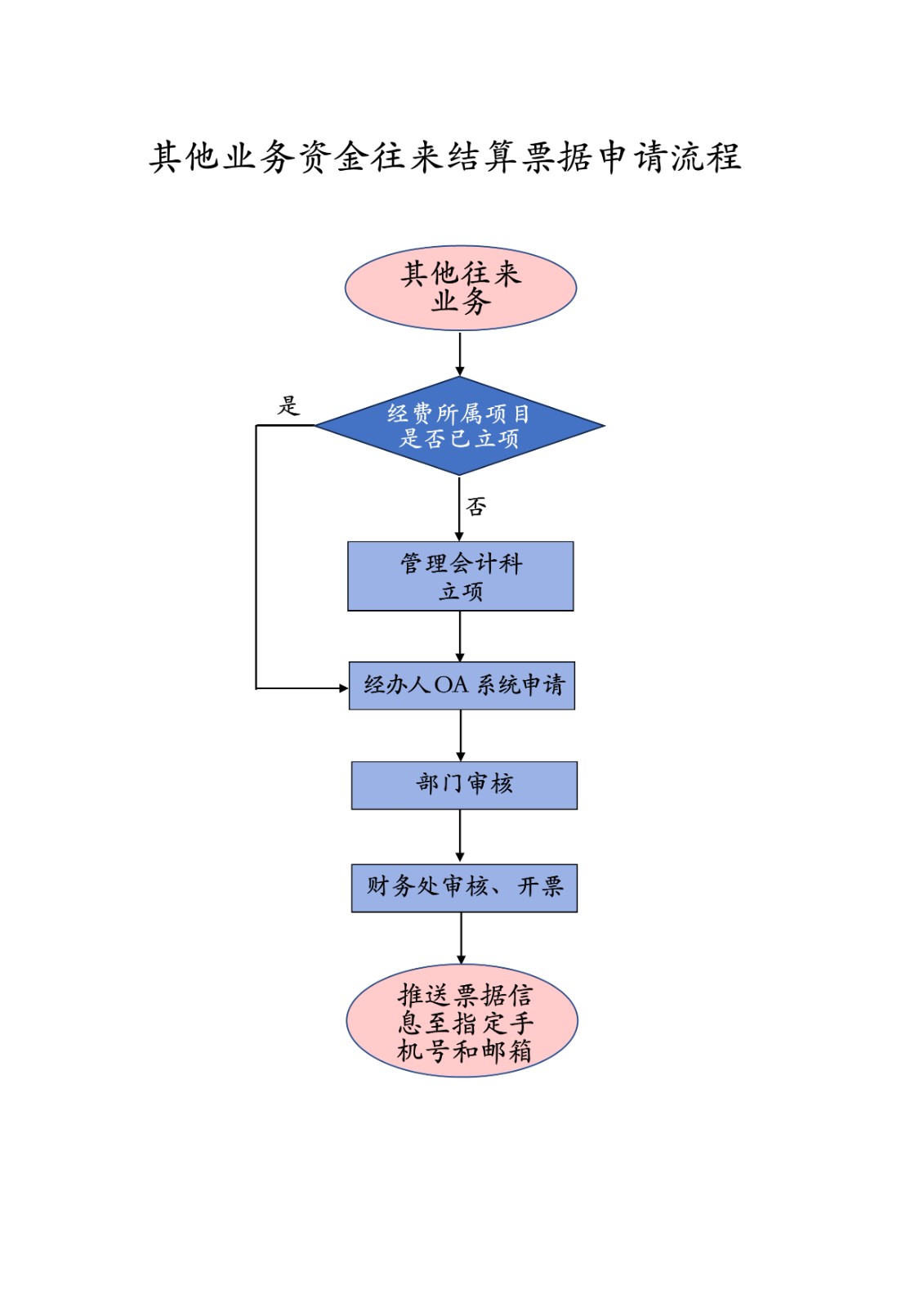 4.其他业务资金往来结算票据申 请流程.jpg