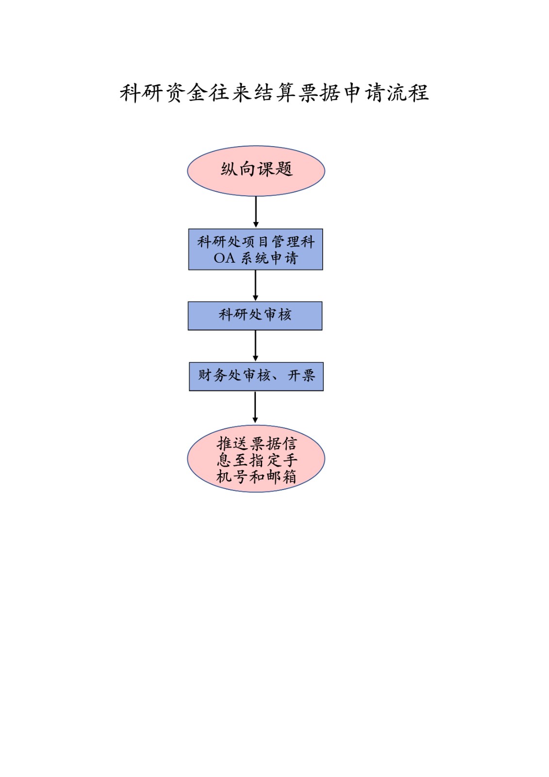 5.科研资金往来结算票据由 请流程.jpg