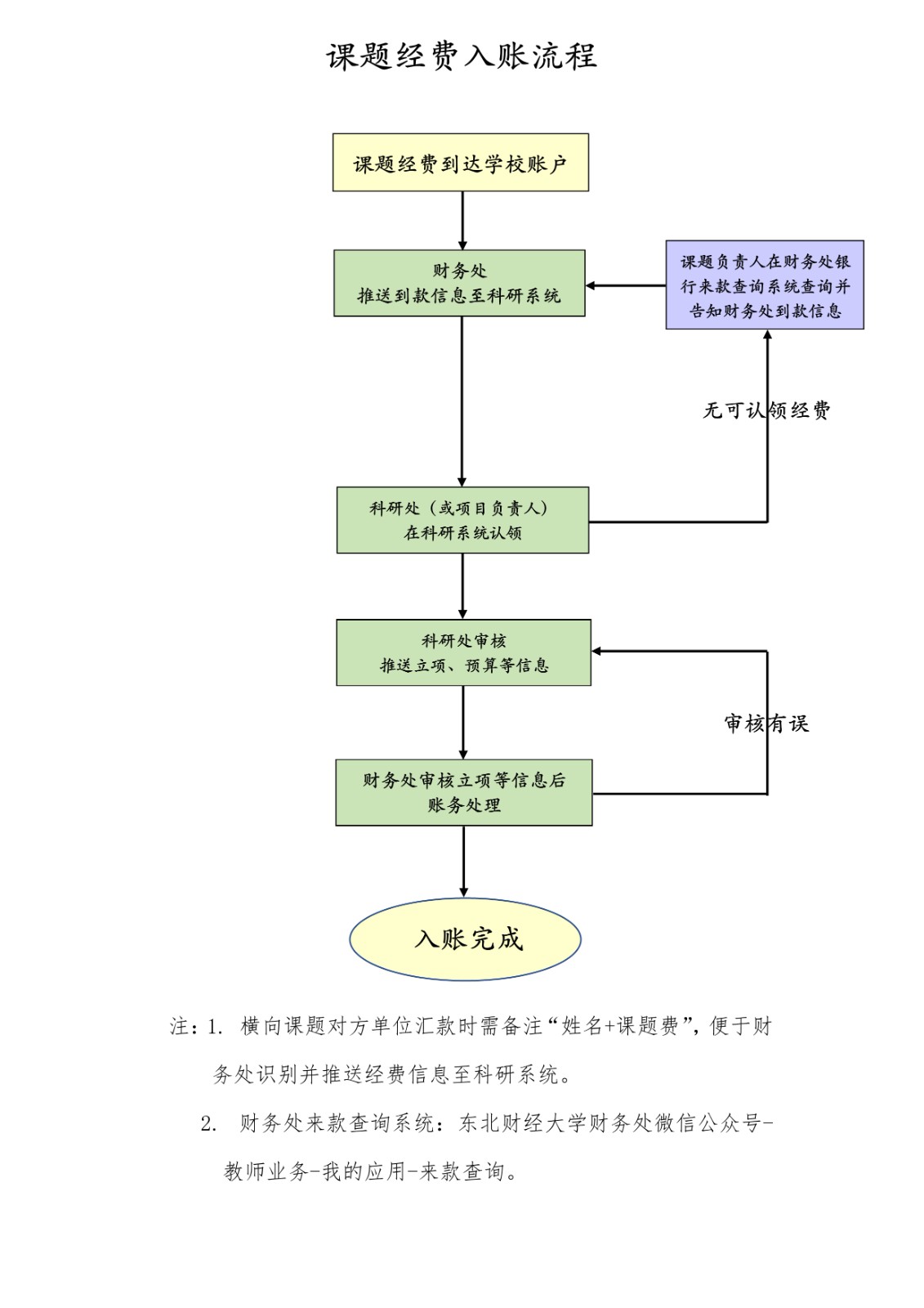 6.课题经费入账流程.jpg